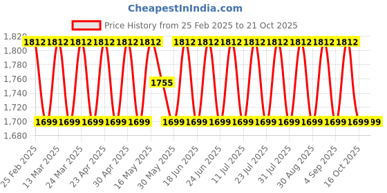 myntra.com SAINOOR Semi-Stitched Dress Material sainoor Price History Graph from 25 Feb 2025 to 21 Oct 2025