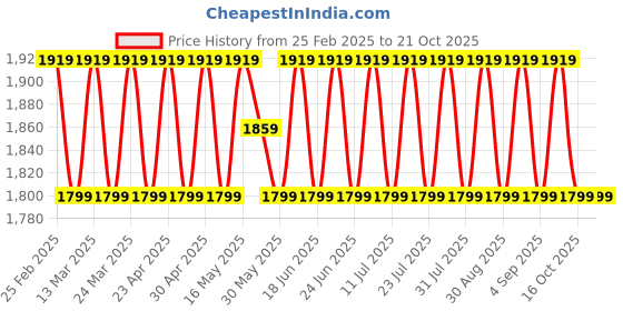 myntra.com SAINOOR Semi-Stitched Dress Material sainoor Price History Graph from 25 Feb 2025 to 21 Oct 2025