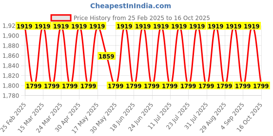 myntra.com SAINOOR Semi-Stitched Dress Material sainoor Price History Graph from 25 Feb 2025 to 16 Oct 2025