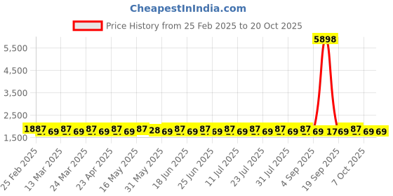 myntra.com SAINOOR Semi-Stitched Dress Material sainoor Price History Graph from 25 Feb 2025 to 20 Oct 2025