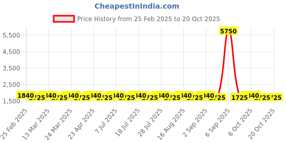 myntra.com SAINOOR Semi-Stitched Dress Material sainoor Price History Graph from 25 Feb 2025 to 20 Oct 2025