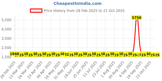 myntra.com SAINOOR Semi-Stitched Dress Material sainoor Price History Graph from 28 Feb 2025 to 21 Oct 2025
