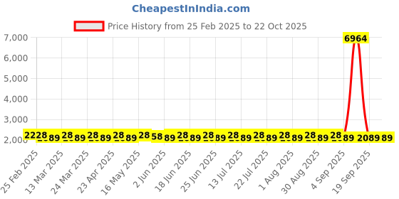 myntra.com SAINOOR Semi-Stitched Dress Material sainoor Price History Graph from 25 Feb 2025 to 21 Oct 2025