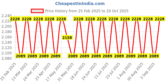 myntra.com SAINOOR Semi-Stitched Dress Material sainoor Price History Graph from 25 Feb 2025 to 20 Oct 2025