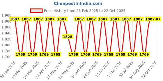 myntra.com SAINOOR Semi-Stitched Dress Material sainoor Price History Graph from 25 Feb 2025 to 20 Oct 2025