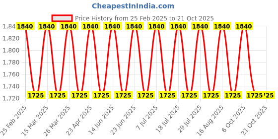 myntra.com SAINOOR Semi-Stitched Dress Material sainoor Price History Graph from 25 Feb 2025 to 20 Oct 2025