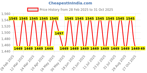myntra.com SAINOOR Semi-Stitched Dress Material sainoor Price History Graph from 28 Feb 2025 to 29 Oct 2025