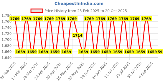 myntra.com SAINOOR Semi-Stitched Dress Material sainoor Price History Graph from 25 Feb 2025 to 20 Oct 2025