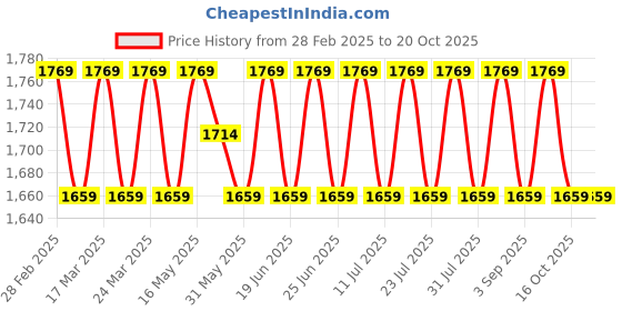 myntra.com SAINOOR Semi-Stitched Dress Material sainoor Price History Graph from 28 Feb 2025 to 20 Oct 2025