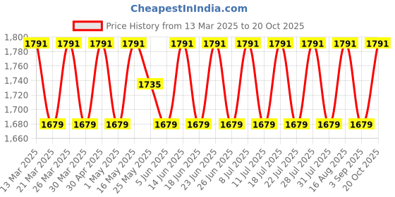 myntra.com SAINOOR Semi-Stitched Dress Material sainoor Price History Graph from 13 Mar 2025 to 20 Oct 2025