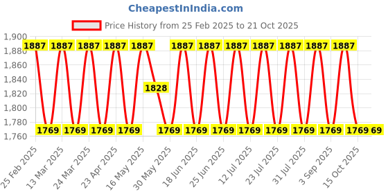 myntra.com SAINOOR Semi-Stitched Dress Material sainoor Price History Graph from 25 Feb 2025 to 20 Oct 2025