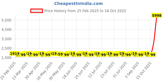 myntra.com SAINOOR Semi-Stitched Dress Material sainoor Price History Graph from 25 Feb 2025 to 18 Oct 2025