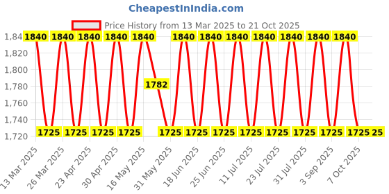 myntra.com SAINOOR Semi-Stitched Dress Material sainoor Price History Graph from 13 Mar 2025 to 20 Oct 2025