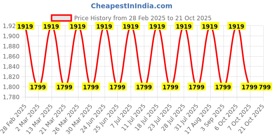 myntra.com SAINOOR Semi-Stitched Dress Material sainoor Price History Graph from 28 Feb 2025 to 20 Oct 2025