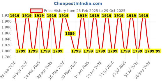 myntra.com SAINOOR Semi-Stitched Dress Material sainoor Price History Graph from 25 Feb 2025 to 29 Oct 2025