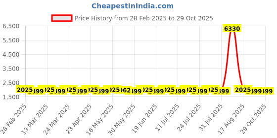 myntra.com SAINOOR Semi-Stitched Dress Material sainoor Price History Graph from 28 Feb 2025 to 29 Oct 2025