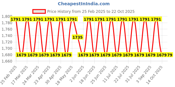 myntra.com SAINOOR Semi-Stitched Dress Material sainoor Price History Graph from 25 Feb 2025 to 21 Oct 2025