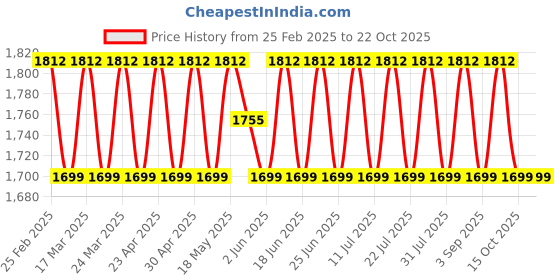 myntra.com SAINOOR Semi-Stitched Dress Material sainoor Price History Graph from 25 Feb 2025 to 21 Oct 2025