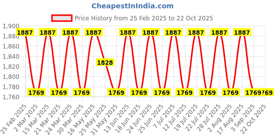 myntra.com SAINOOR Semi-Stitched Dress Material sainoor Price History Graph from 25 Feb 2025 to 22 Oct 2025