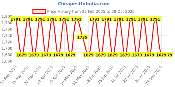 myntra.com SAINOOR Semi-Stitched Dress Material sainoor Price History Graph from 25 Feb 2025 to 29 Oct 2025
