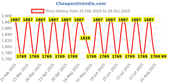 myntra.com SAINOOR Semi-Stitched Dress Material sainoor Price History Graph from 25 Feb 2025 to 29 Oct 2025