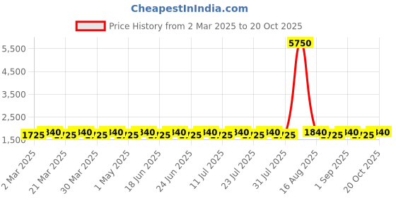 myntra.com SAINOOR Semi-Stitched Dress Material sainoor Price History Graph from 2 Mar 2025 to 20 Oct 2025