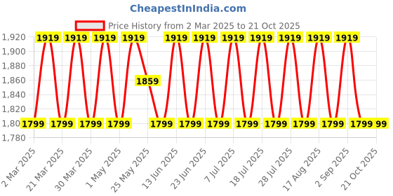 myntra.com SAINOOR Semi-Stitched Dress Material sainoor Price History Graph from 2 Mar 2025 to 20 Oct 2025