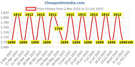 myntra.com SAINOOR Semi-Stitched Dress Material sainoor Price History Graph from 2 Mar 2025 to 21 Oct 2025