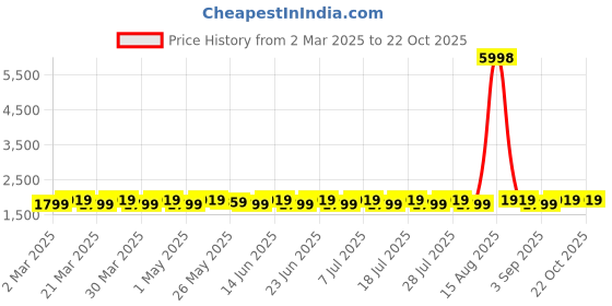 myntra.com SAINOOR Semi-Stitched Dress Material sainoor Price History Graph from 2 Mar 2025 to 22 Oct 2025