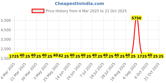 myntra.com SAINOOR Semi-Stitched Dress Material sainoor Price History Graph from 4 Mar 2025 to 20 Oct 2025