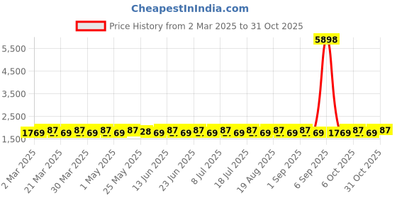 myntra.com SAINOOR Semi-Stitched Dress Material sainoor Price History Graph from 2 Mar 2025 to 31 Oct 2025