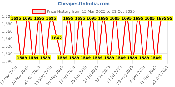myntra.com SAINOOR Semi-Stitched Dress Material sainoor Price History Graph from 13 Mar 2025 to 20 Oct 2025