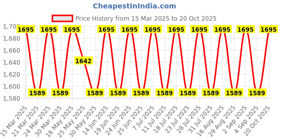 myntra.com SAINOOR Semi-Stitched Dress Material sainoor Price History Graph from 15 Mar 2025 to 20 Oct 2025
