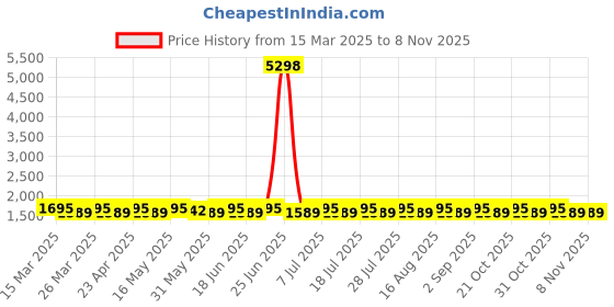 myntra.com SAINOOR Semi-Stitched Dress Material sainoor Price History Graph from 15 Mar 2025 to 3 Nov 2025