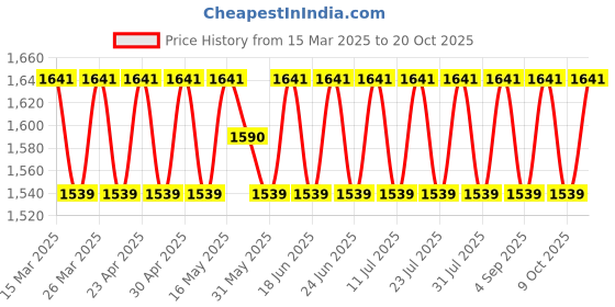 myntra.com SAINOOR Semi-Stitched Dress Material sainoor Price History Graph from 15 Mar 2025 to 20 Oct 2025