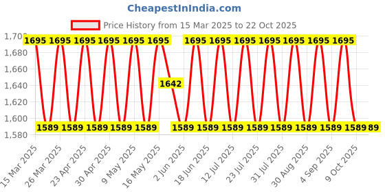myntra.com SAINOOR Semi-Stitched Dress Material sainoor Price History Graph from 15 Mar 2025 to 22 Oct 2025