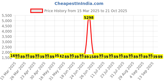 myntra.com SAINOOR Semi-Stitched Dress Material sainoor Price History Graph from 15 Mar 2025 to 21 Oct 2025