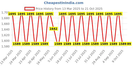 myntra.com SAINOOR Semi-Stitched Dress Material sainoor Price History Graph from 13 Mar 2025 to 21 Oct 2025