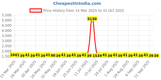 myntra.com SAINOOR Semi-Stitched Dress Material sainoor Price History Graph from 15 Mar 2025 to 31 Oct 2025