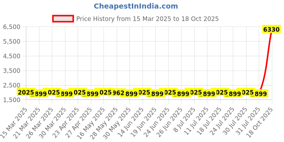 myntra.com SAINOOR Semi-Stitched Dress Material sainoor Price History Graph from 15 Mar 2025 to 18 Oct 2025
