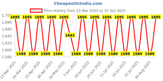 myntra.com SAINOOR Semi-Stitched Dress Material sainoor Price History Graph from 13 Mar 2025 to 30 Oct 2025