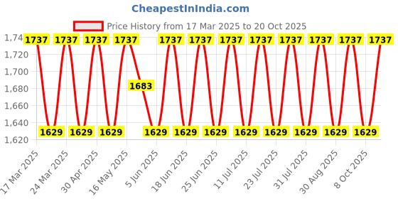 myntra.com SAINOOR Semi-Stitched Dress Material sainoor Price History Graph from 17 Mar 2025 to 20 Oct 2025