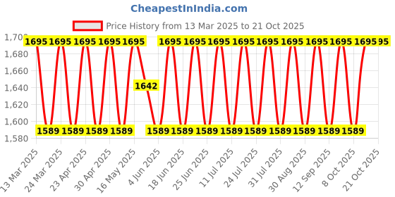 myntra.com SAINOOR Semi-Stitched Dress Material sainoor Price History Graph from 13 Mar 2025 to 20 Oct 2025