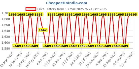 myntra.com SAINOOR Semi-Stitched Dress Material sainoor Price History Graph from 13 Mar 2025 to 20 Oct 2025