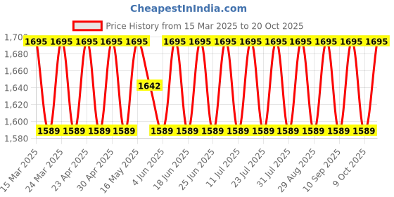 myntra.com SAINOOR Semi-Stitched Dress Material sainoor Price History Graph from 15 Mar 2025 to 20 Oct 2025