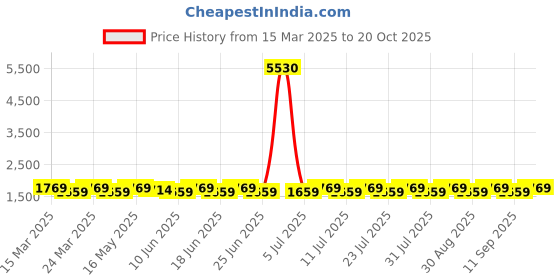 myntra.com SAINOOR Semi-Stitched Dress Material sainoor Price History Graph from 15 Mar 2025 to 20 Oct 2025