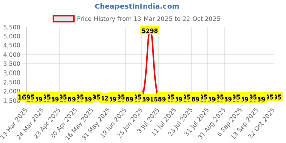 myntra.com SAINOOR Semi-Stitched Dress Material sainoor Price History Graph from 13 Mar 2025 to 21 Oct 2025
