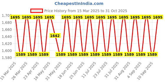 myntra.com SAINOOR Semi-Stitched Dress Material sainoor Price History Graph from 15 Mar 2025 to 31 Oct 2025