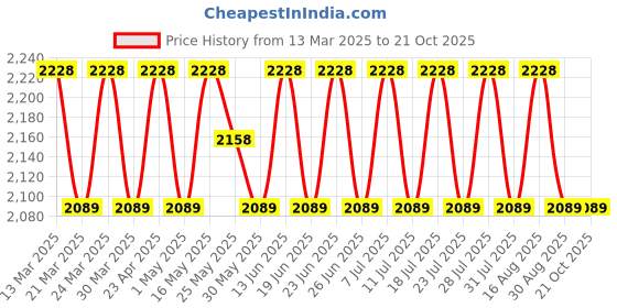 myntra.com SAINOOR Semi-Stitched Dress Material sainoor Price History Graph from 13 Mar 2025 to 20 Oct 2025