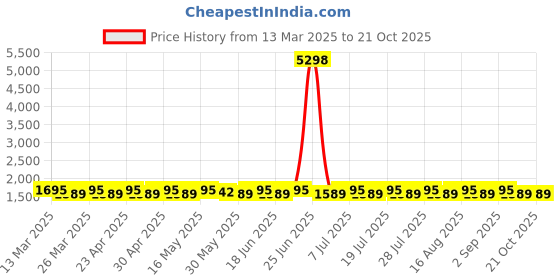 myntra.com SAINOOR Semi-Stitched Dress Material sainoor Price History Graph from 13 Mar 2025 to 21 Oct 2025